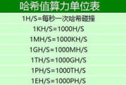 比特币算力翻倍时间,比特币全网算力逼近 100E ｜算力与价格、减半、安全性有何关系？