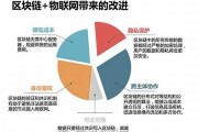 区块链在物联网中的应用(区块链与物联网结合的应用场景包括)