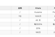 pha币什么时候上线