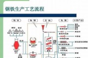 钢铁制造工艺流程以及相关材料知识培训(钢铁制造工艺流程以及相关材料知识培训总结)